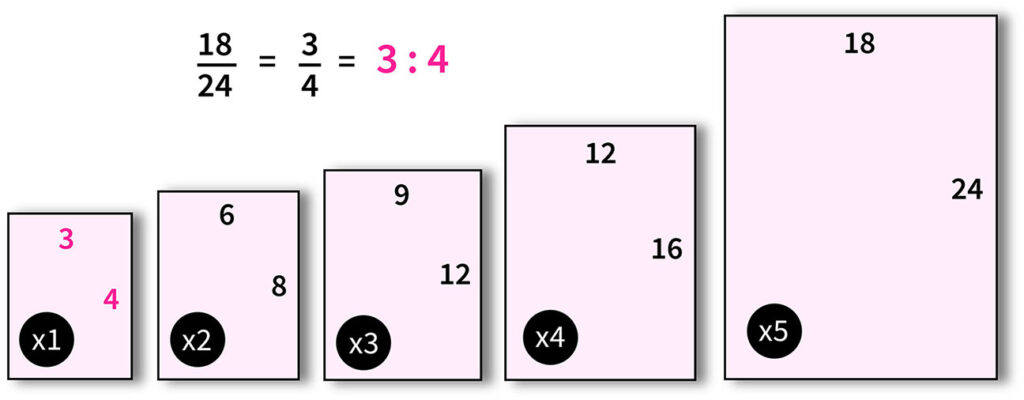 18x24 ratio is an equivalent to a 3:4 ratio